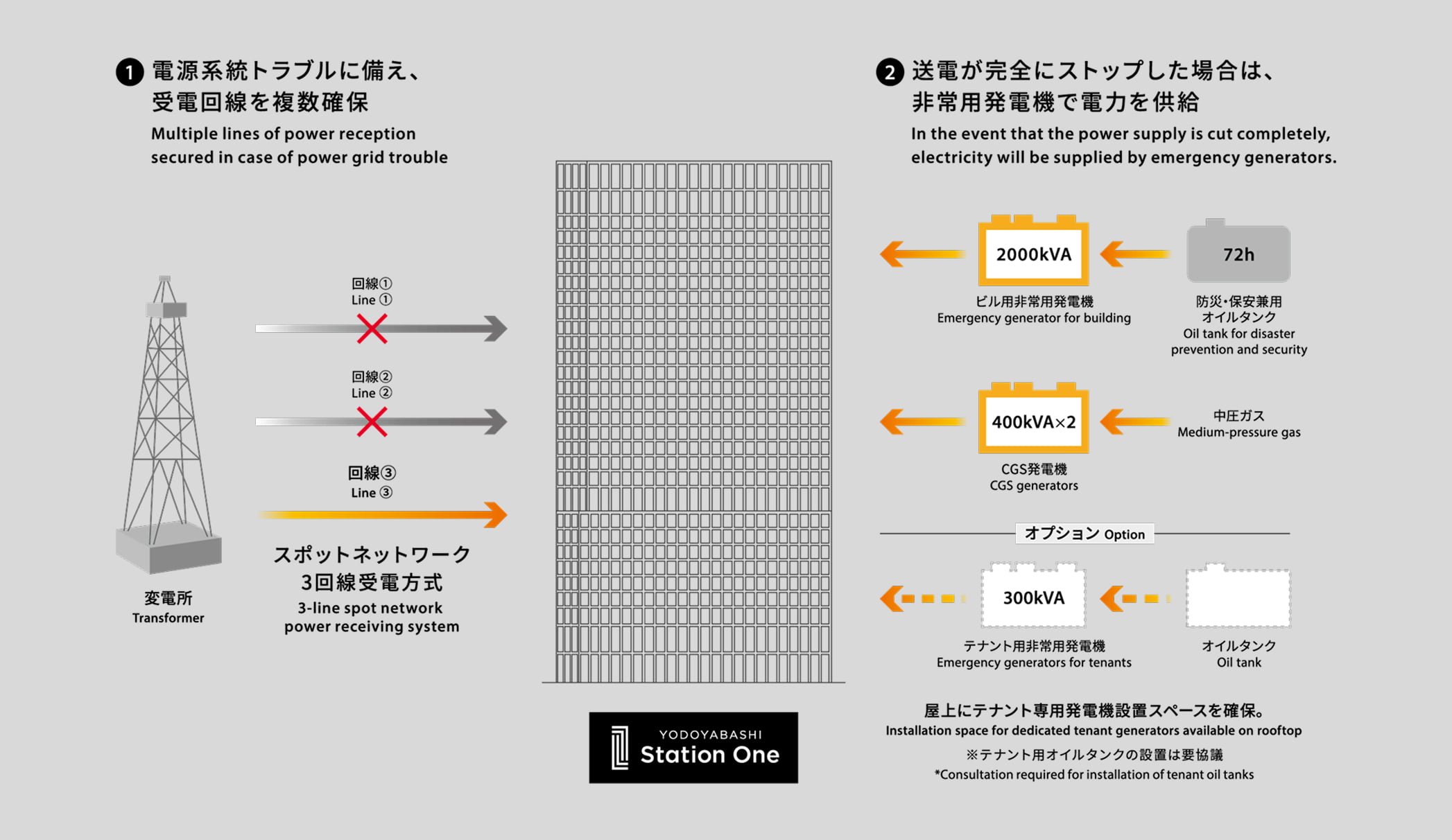 ①電源系統トラブルに備え、受電回線を複数確保 ②送電が完全にストップした場合は、非常用発電機で電力を供給
